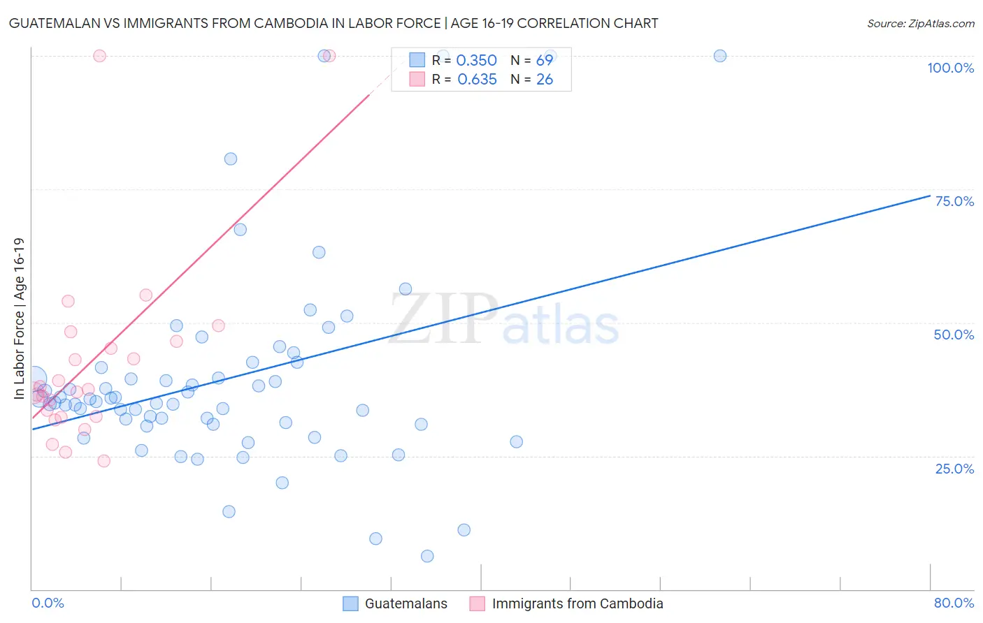 Guatemalan vs Immigrants from Cambodia In Labor Force | Age 16-19