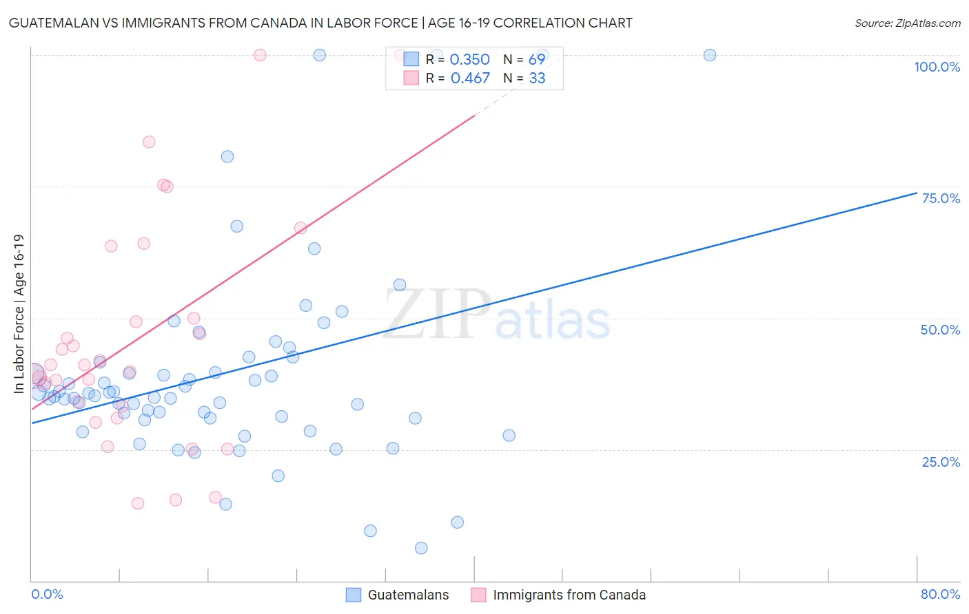 Guatemalan vs Immigrants from Canada In Labor Force | Age 16-19