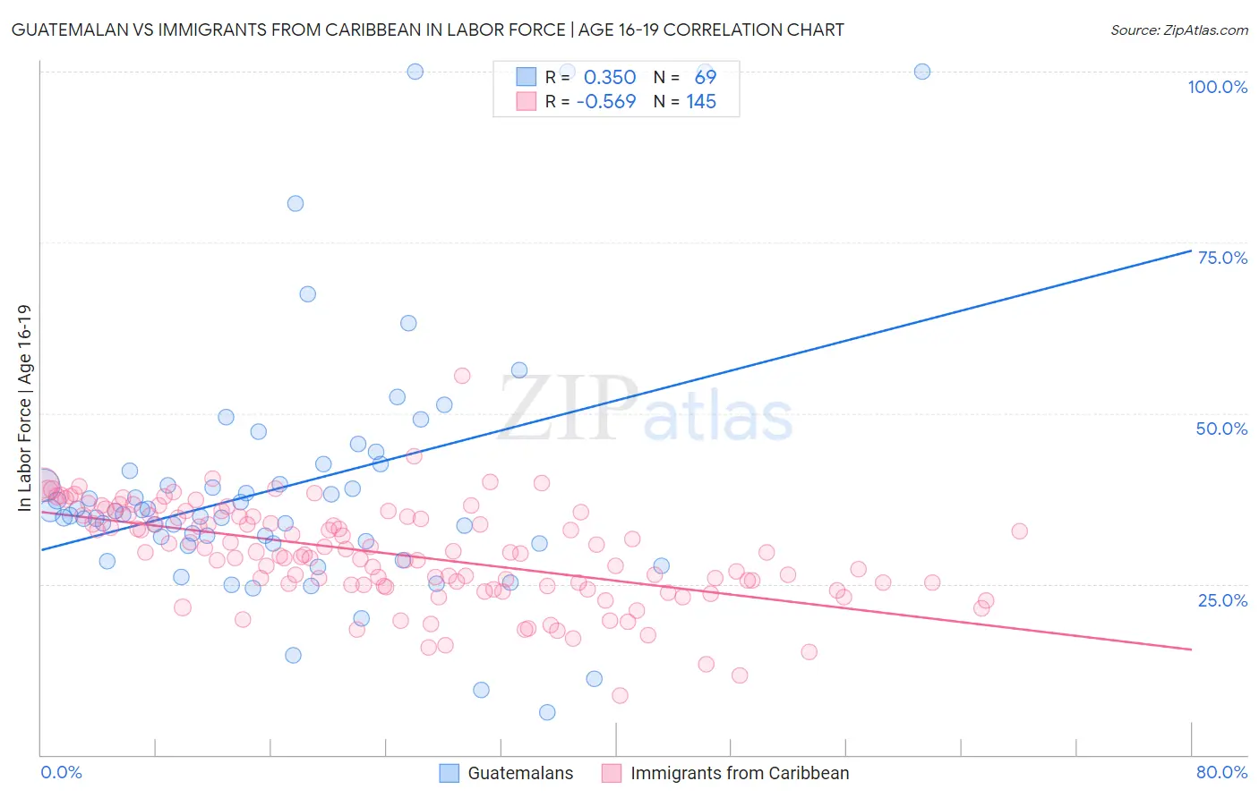 Guatemalan vs Immigrants from Caribbean In Labor Force | Age 16-19