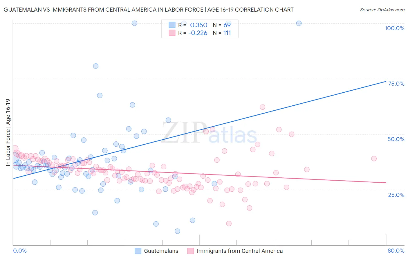 Guatemalan vs Immigrants from Central America In Labor Force | Age 16-19