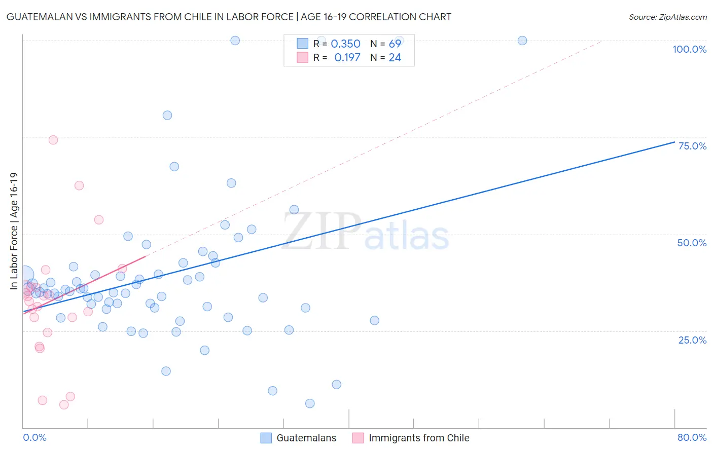 Guatemalan vs Immigrants from Chile In Labor Force | Age 16-19