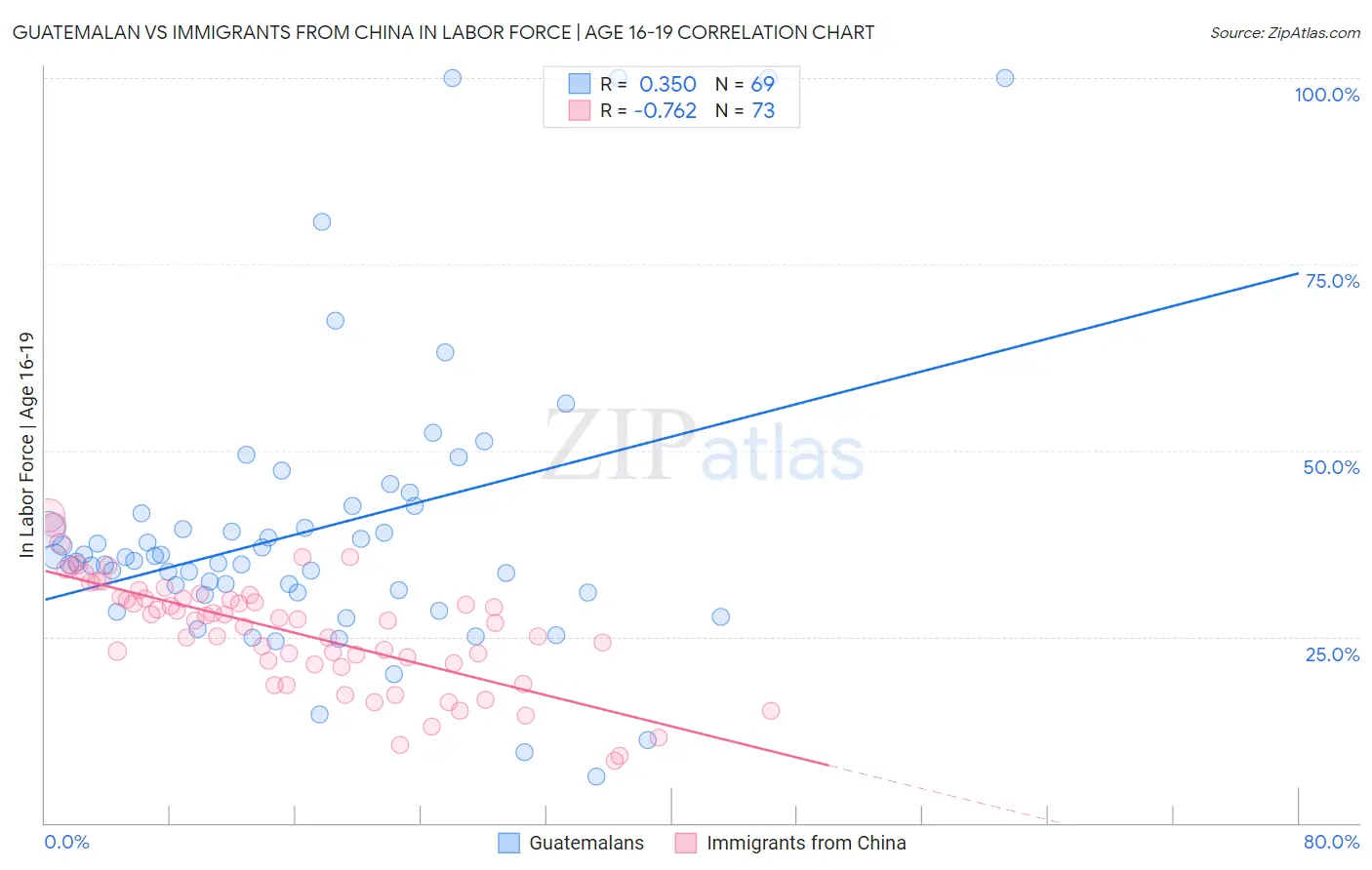 Guatemalan vs Immigrants from China In Labor Force | Age 16-19