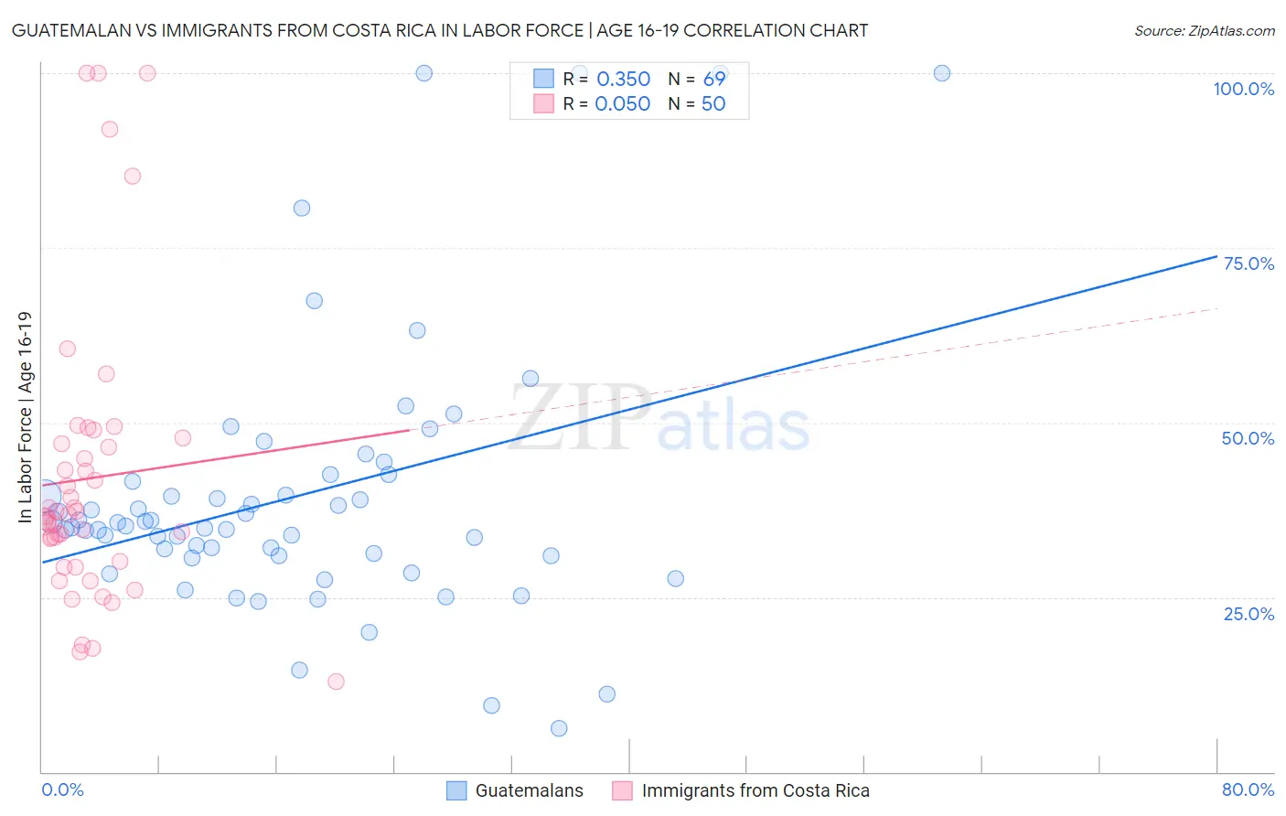 Guatemalan vs Immigrants from Costa Rica In Labor Force | Age 16-19