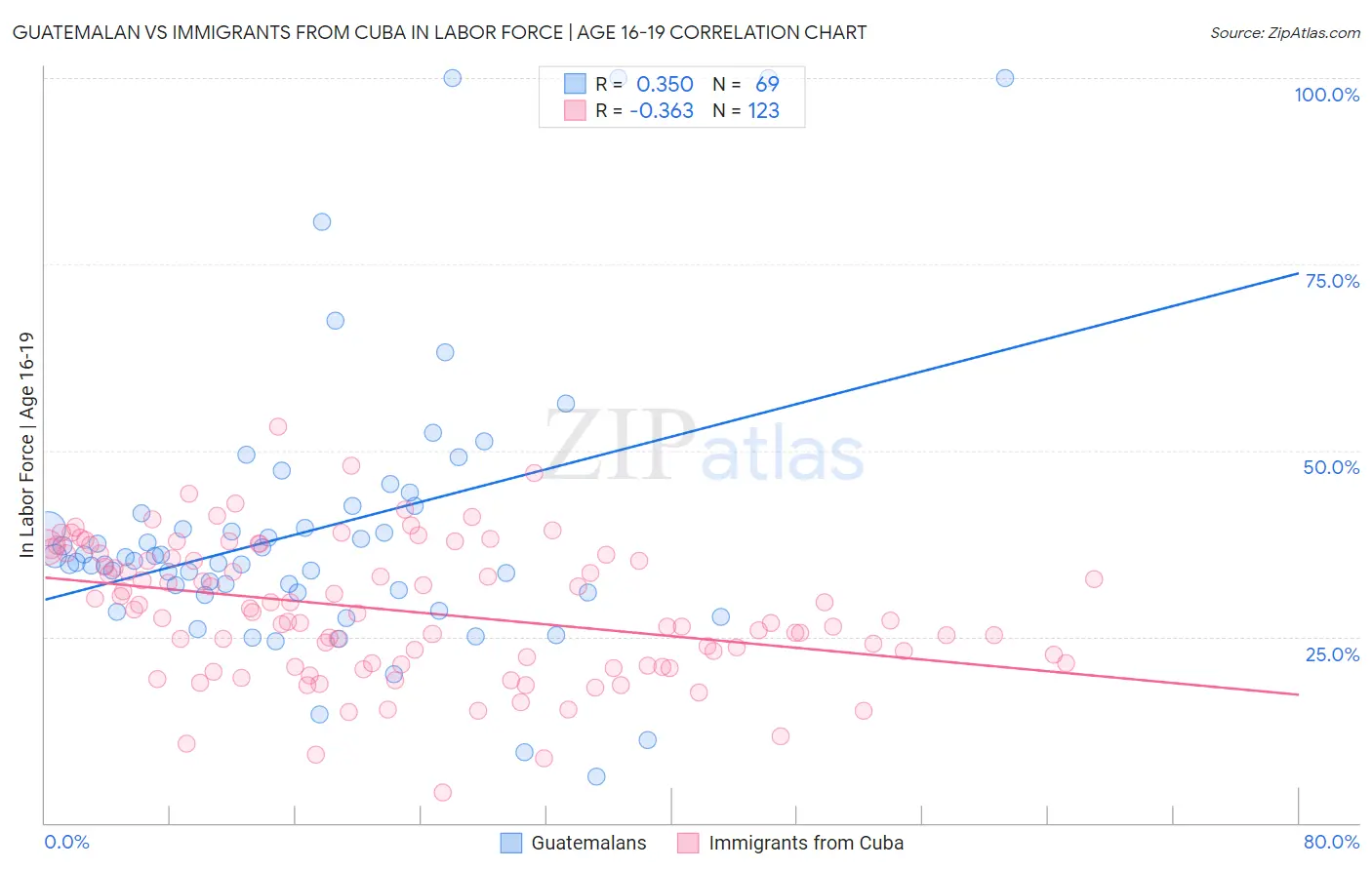 Guatemalan vs Immigrants from Cuba In Labor Force | Age 16-19