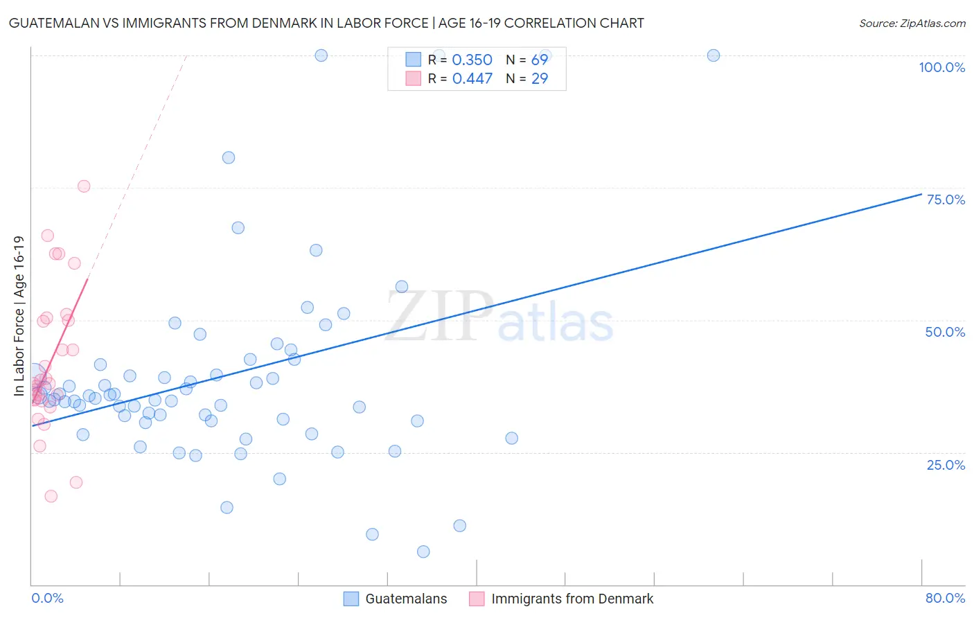 Guatemalan vs Immigrants from Denmark In Labor Force | Age 16-19
