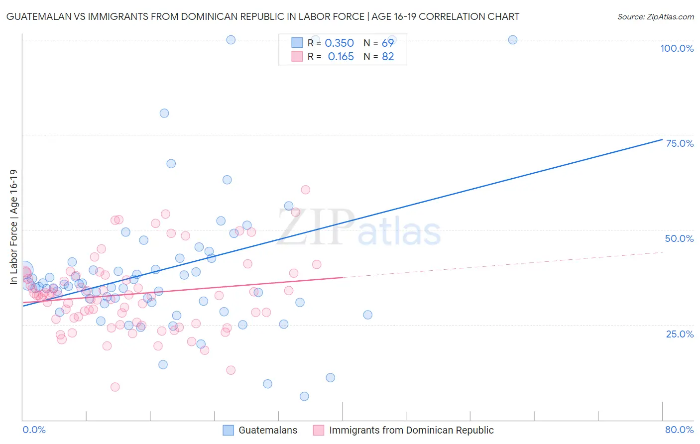 Guatemalan vs Immigrants from Dominican Republic In Labor Force | Age 16-19