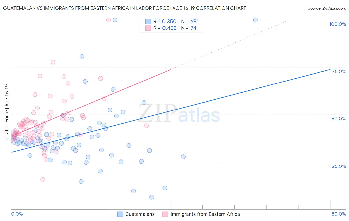 Guatemalan vs Immigrants from Eastern Africa In Labor Force | Age 16-19