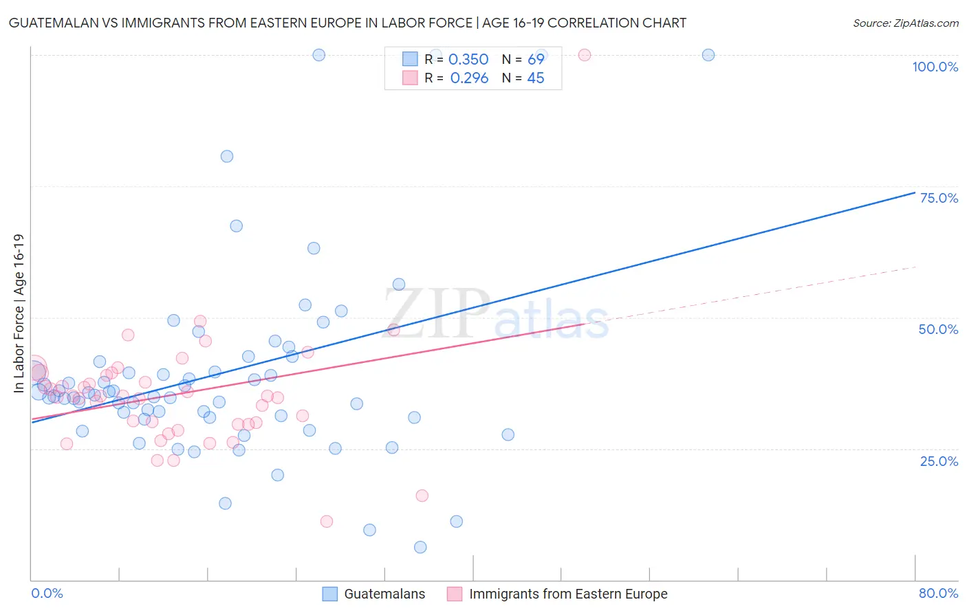 Guatemalan vs Immigrants from Eastern Europe In Labor Force | Age 16-19