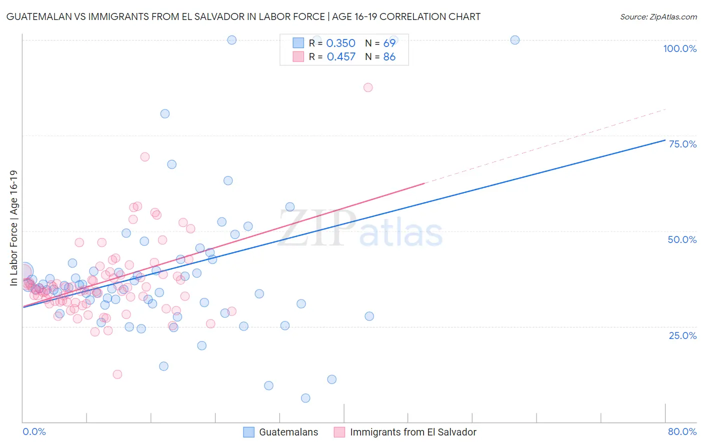 Guatemalan vs Immigrants from El Salvador In Labor Force | Age 16-19