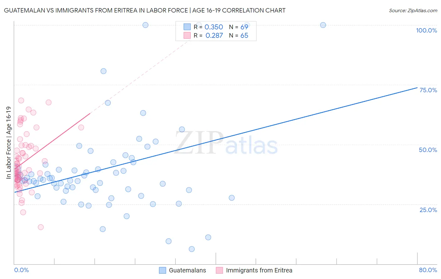 Guatemalan vs Immigrants from Eritrea In Labor Force | Age 16-19