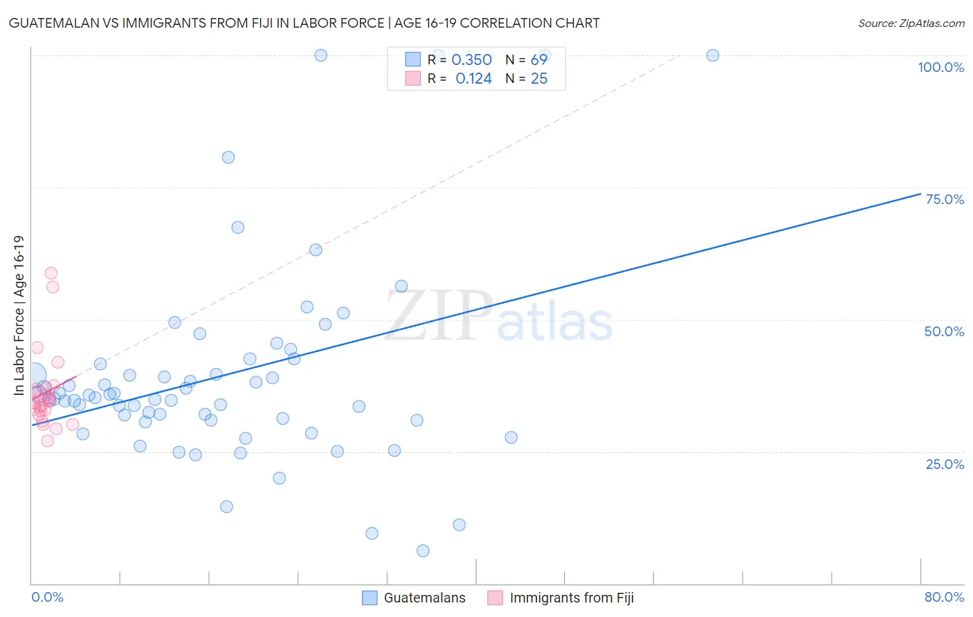 Guatemalan vs Immigrants from Fiji In Labor Force | Age 16-19