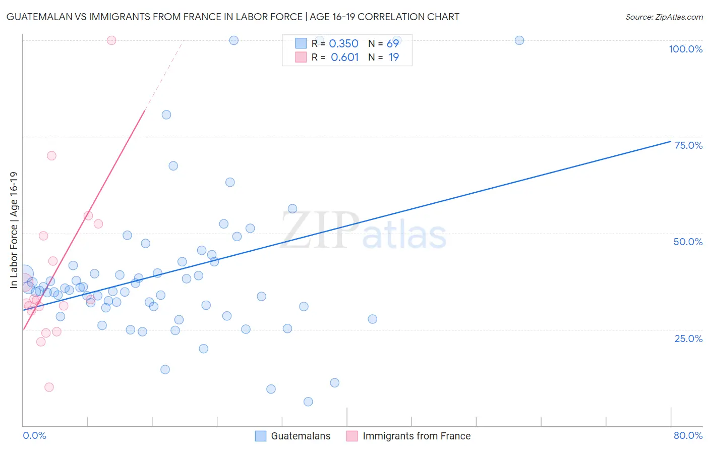 Guatemalan vs Immigrants from France In Labor Force | Age 16-19
