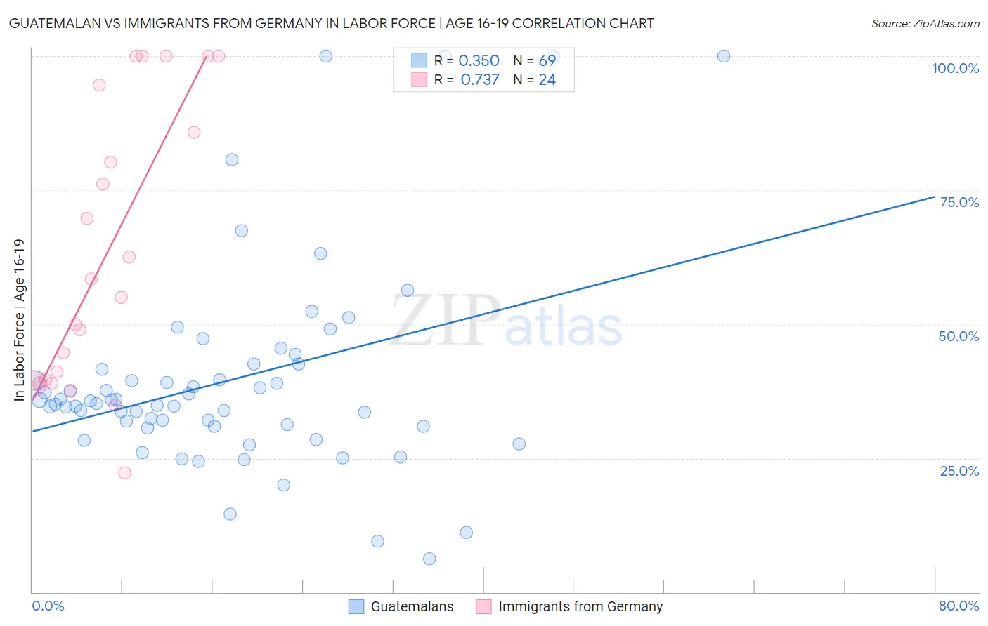 Guatemalan vs Immigrants from Germany In Labor Force | Age 16-19