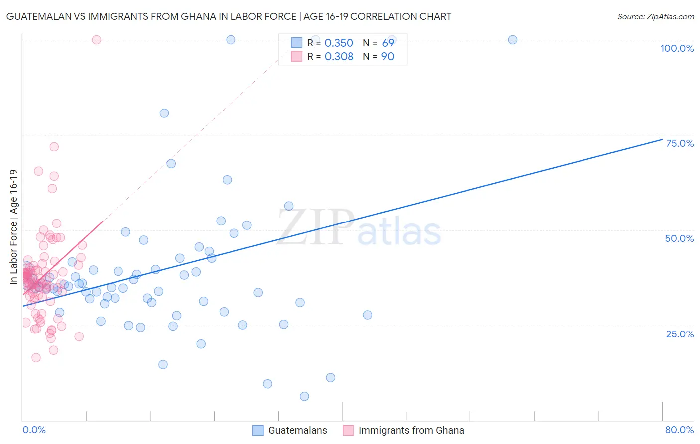 Guatemalan vs Immigrants from Ghana In Labor Force | Age 16-19