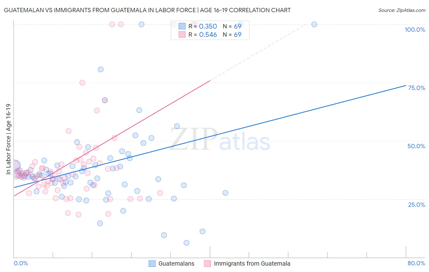 Guatemalan vs Immigrants from Guatemala In Labor Force | Age 16-19