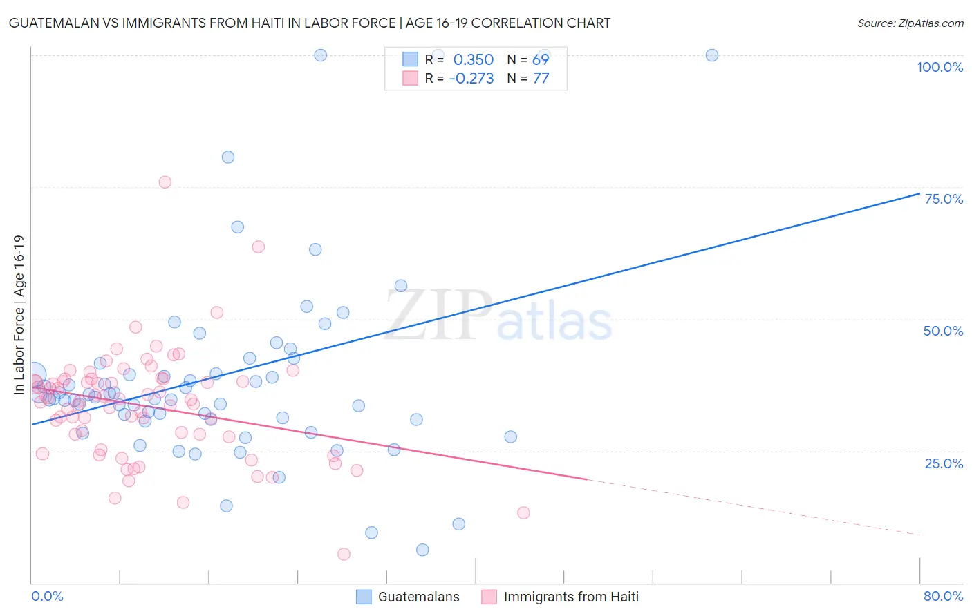 Guatemalan vs Immigrants from Haiti In Labor Force | Age 16-19