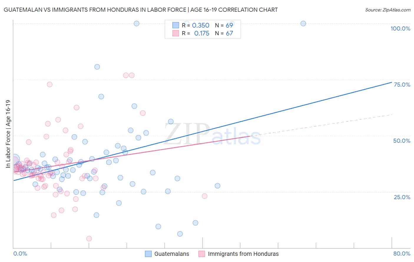 Guatemalan vs Immigrants from Honduras In Labor Force | Age 16-19