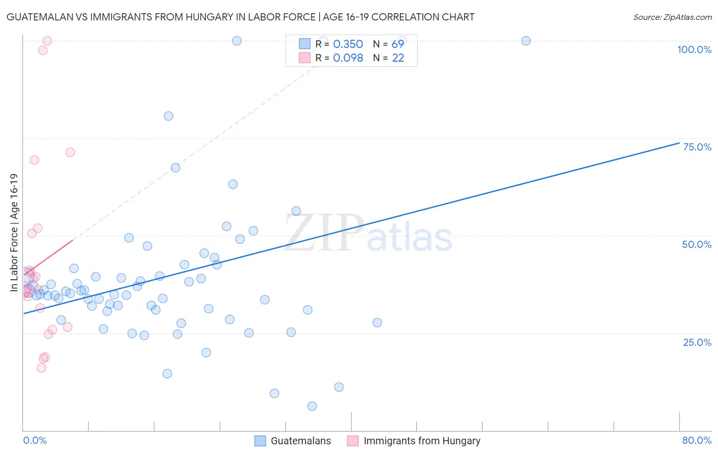 Guatemalan vs Immigrants from Hungary In Labor Force | Age 16-19