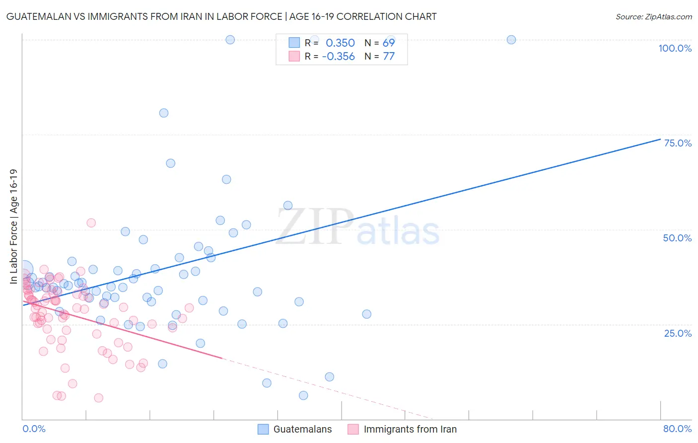 Guatemalan vs Immigrants from Iran In Labor Force | Age 16-19