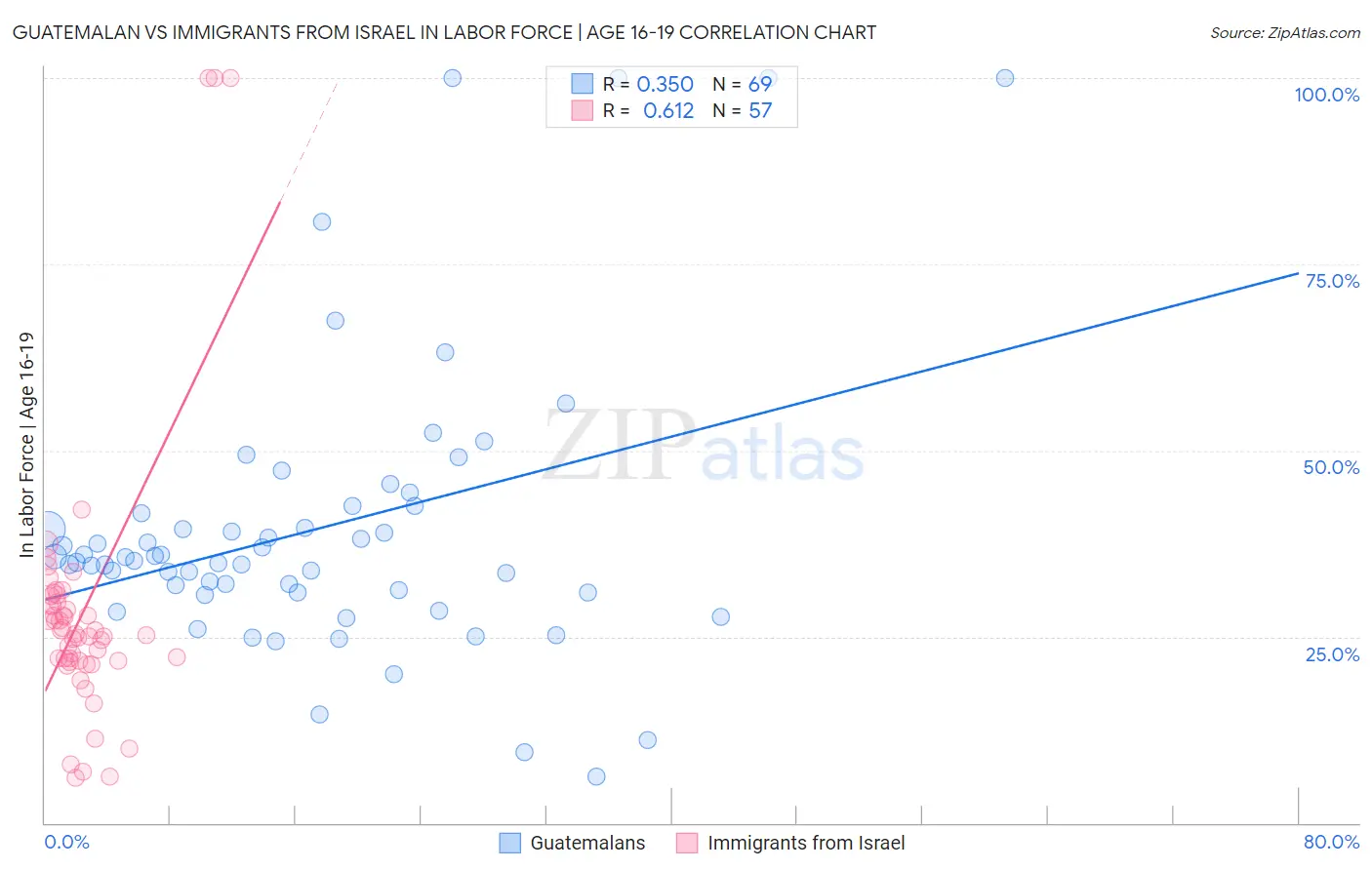 Guatemalan vs Immigrants from Israel In Labor Force | Age 16-19