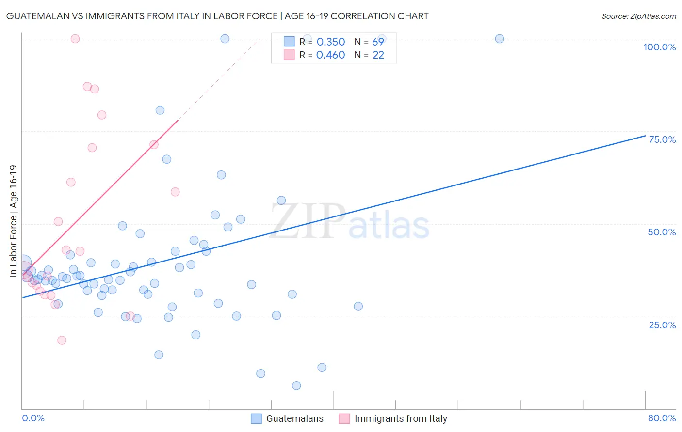 Guatemalan vs Immigrants from Italy In Labor Force | Age 16-19