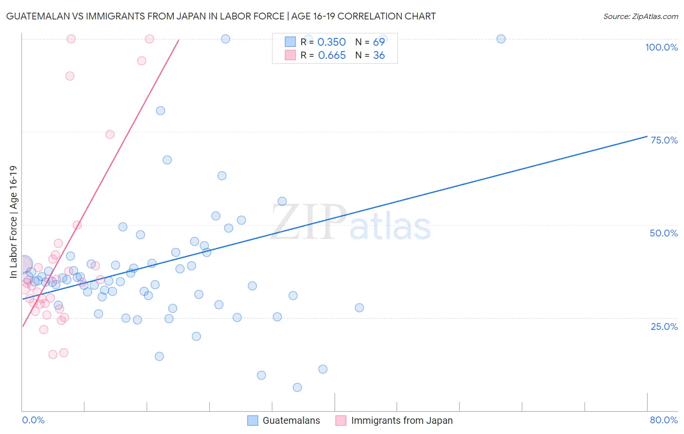 Guatemalan vs Immigrants from Japan In Labor Force | Age 16-19