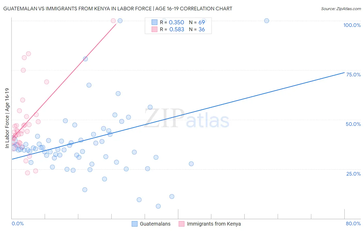 Guatemalan vs Immigrants from Kenya In Labor Force | Age 16-19
