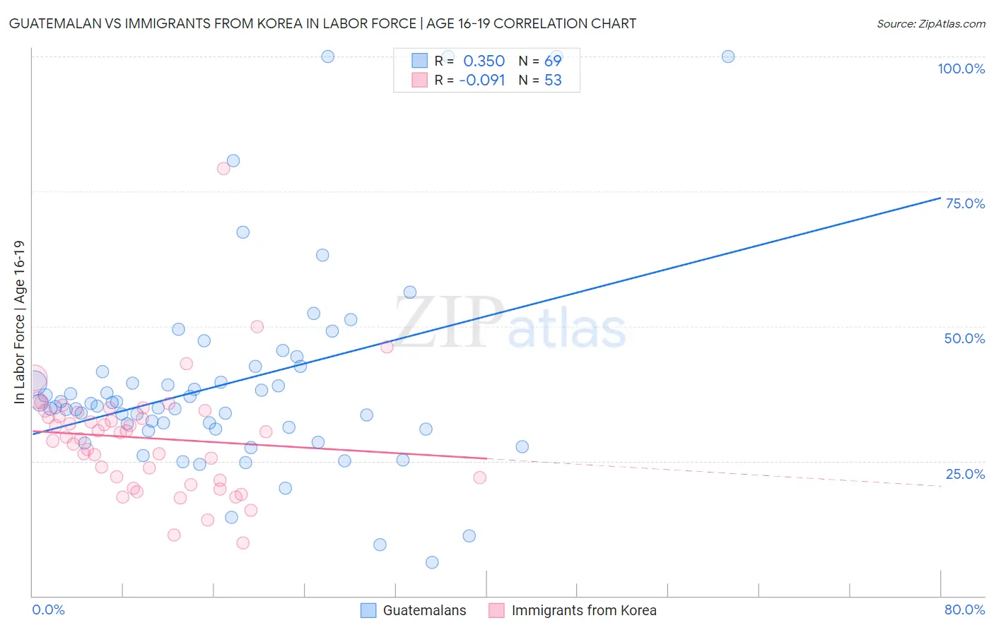 Guatemalan vs Immigrants from Korea In Labor Force | Age 16-19