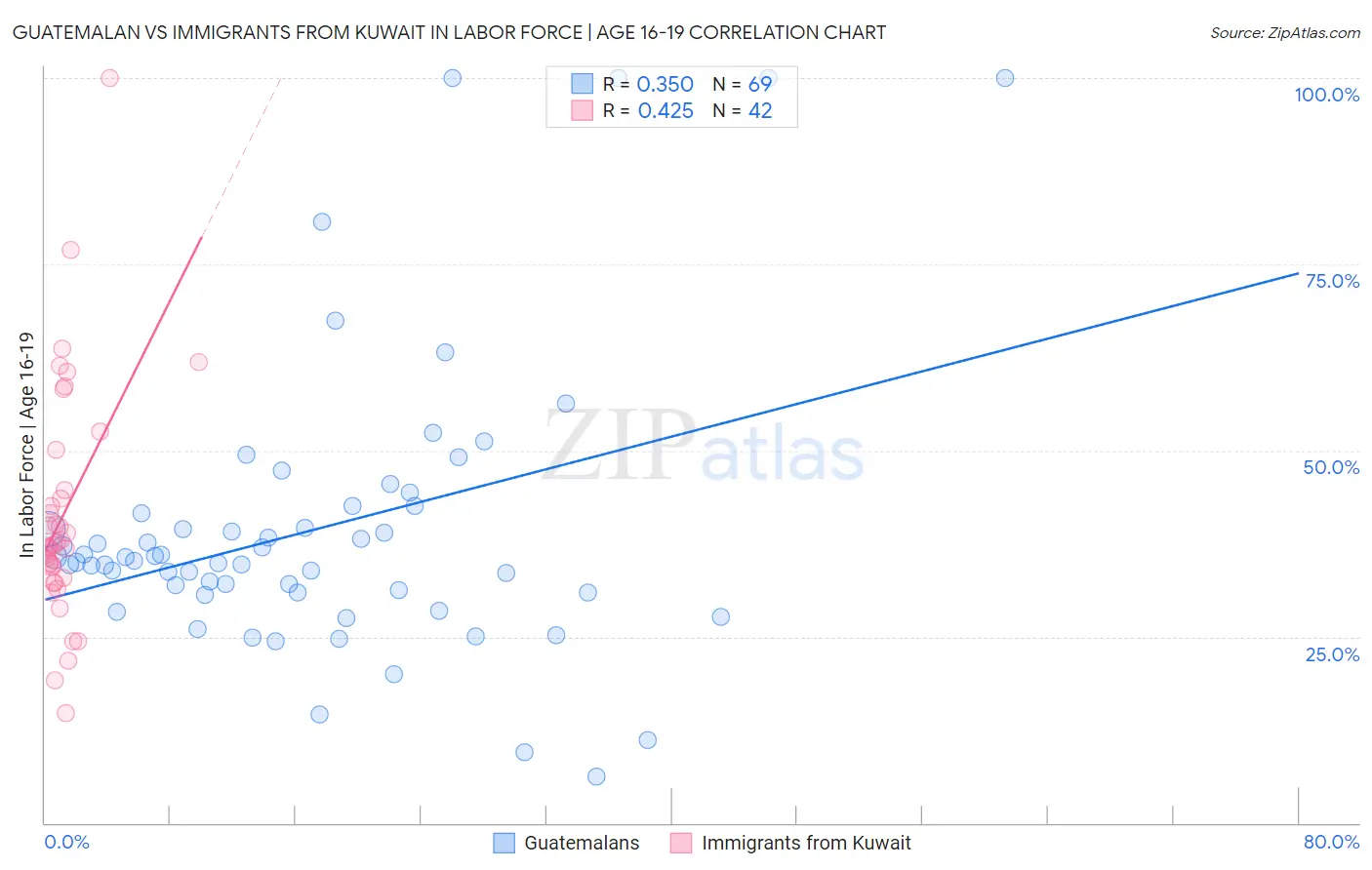 Guatemalan vs Immigrants from Kuwait In Labor Force | Age 16-19