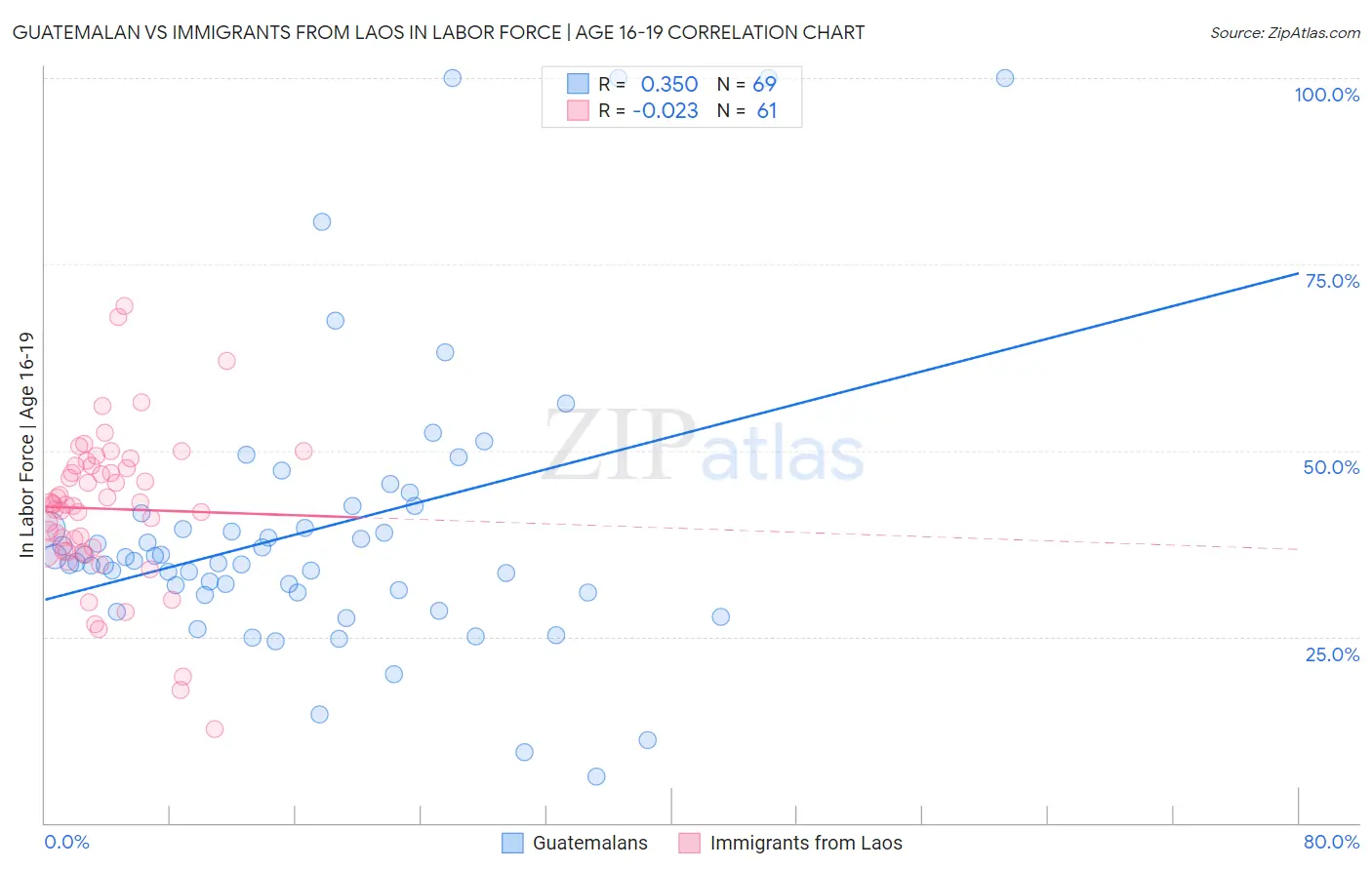 Guatemalan vs Immigrants from Laos In Labor Force | Age 16-19