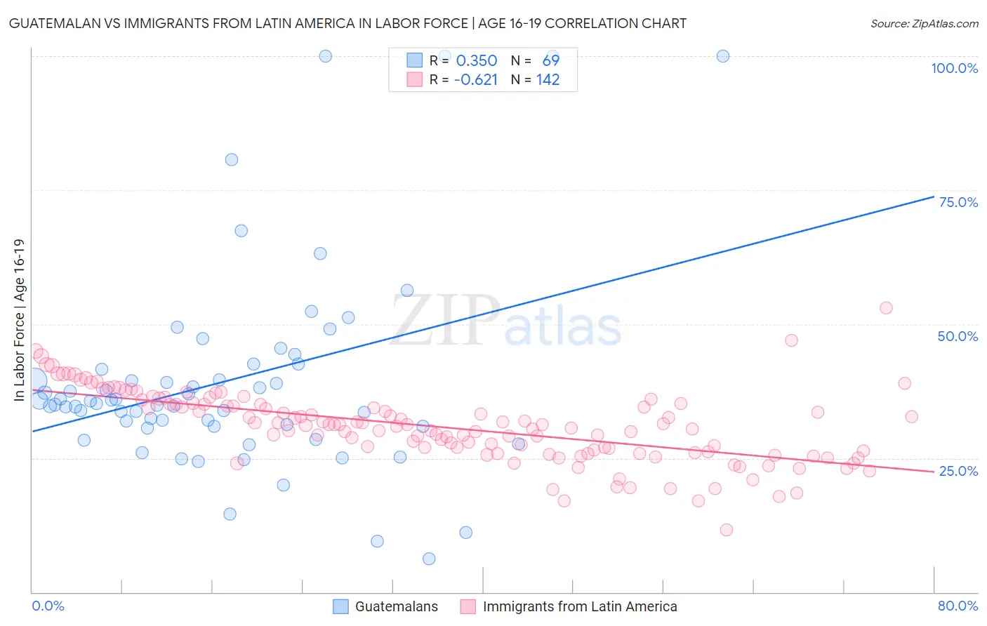 Guatemalan vs Immigrants from Latin America In Labor Force | Age 16-19