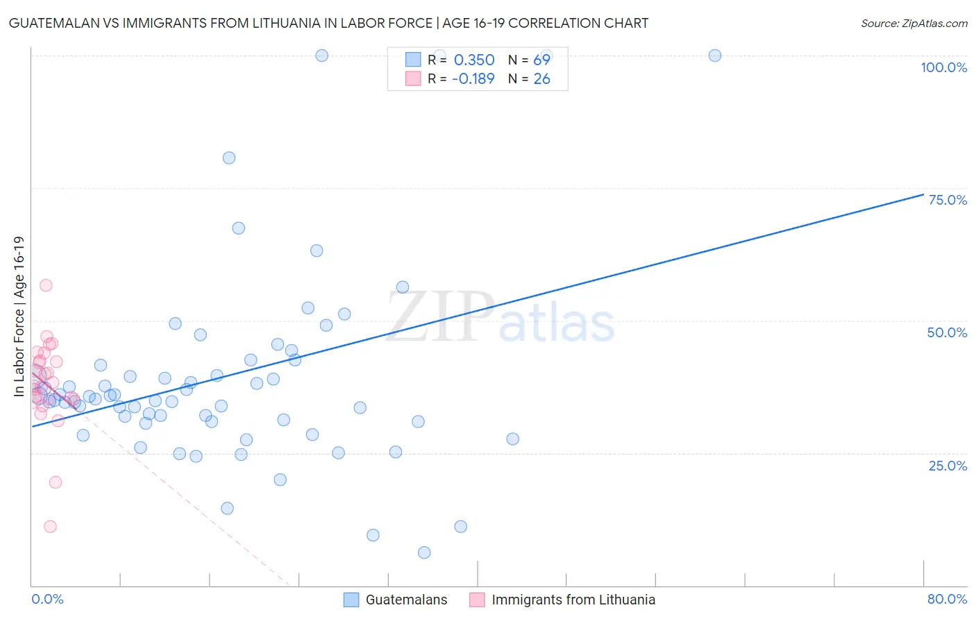 Guatemalan vs Immigrants from Lithuania In Labor Force | Age 16-19