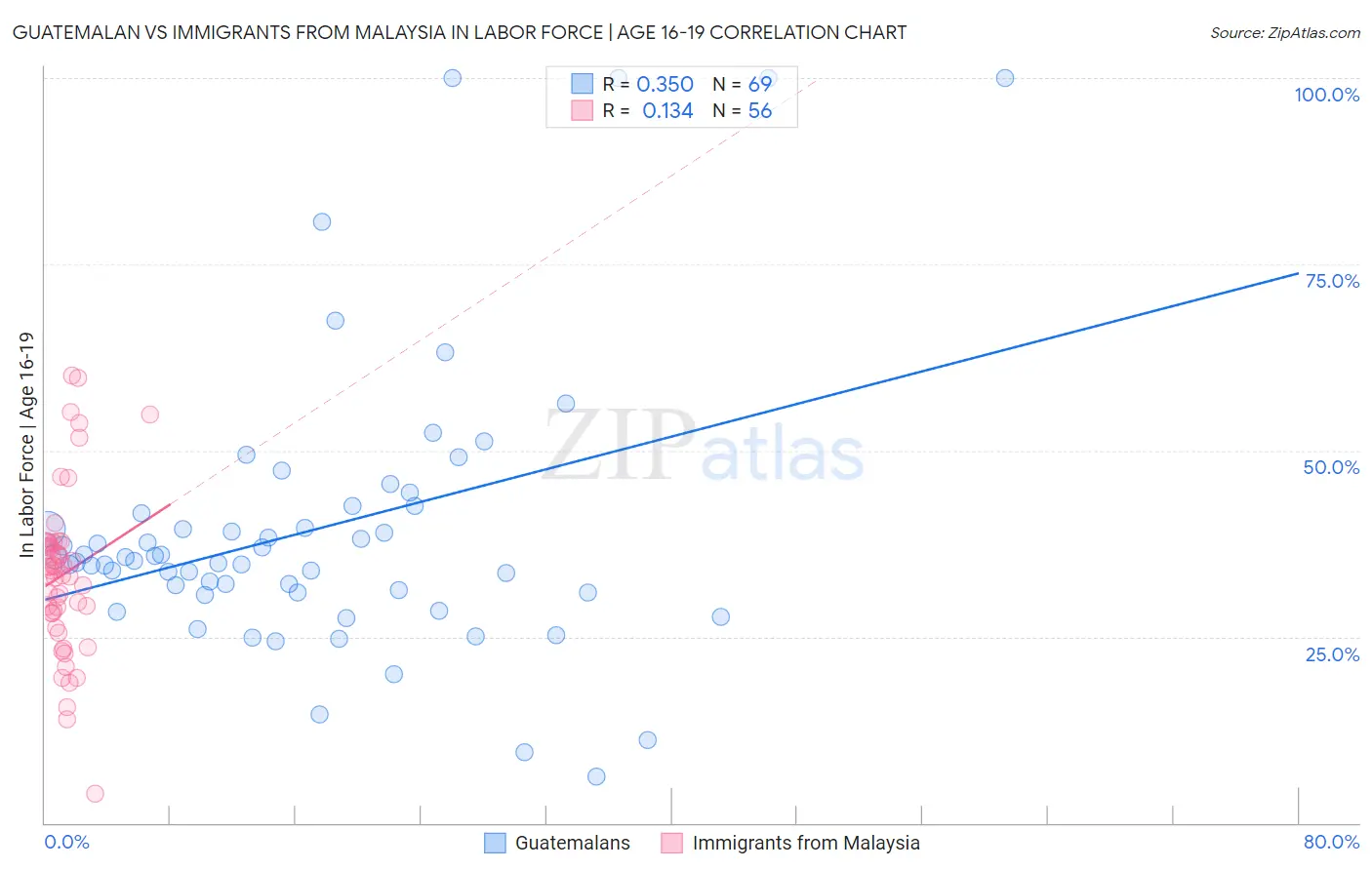 Guatemalan vs Immigrants from Malaysia In Labor Force | Age 16-19