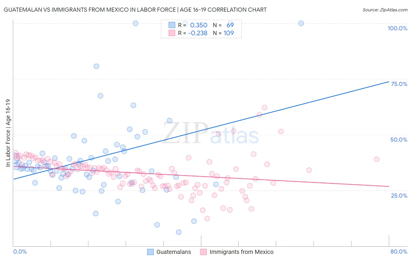 Guatemalan vs Immigrants from Mexico In Labor Force | Age 16-19