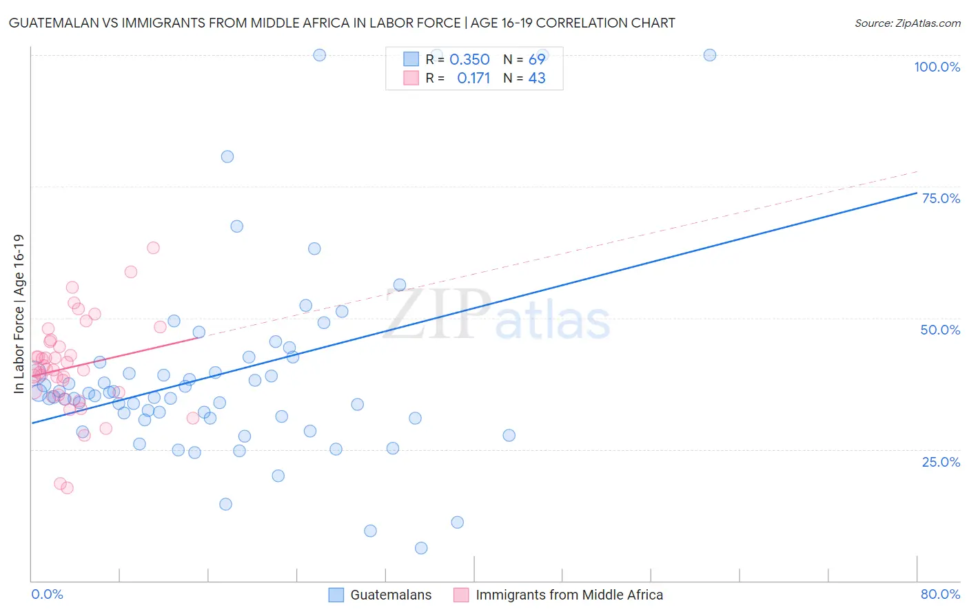 Guatemalan vs Immigrants from Middle Africa In Labor Force | Age 16-19