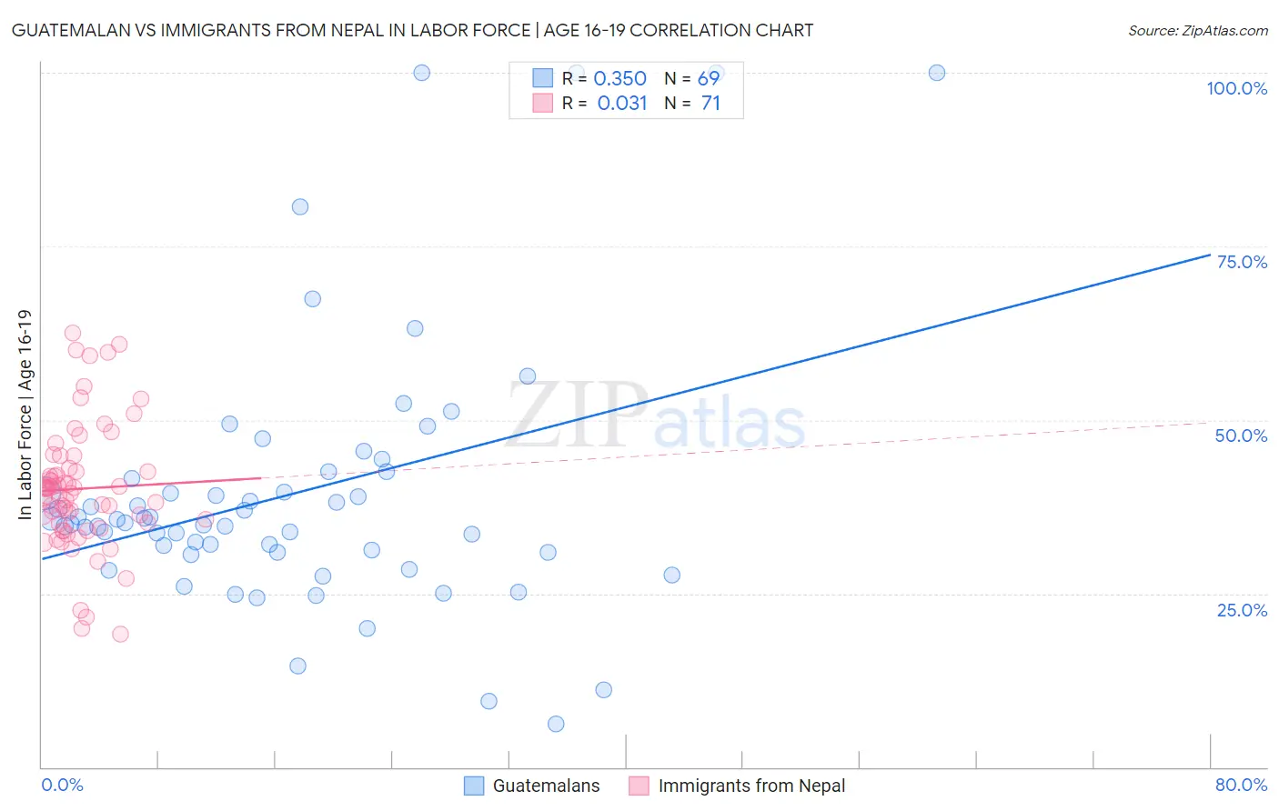 Guatemalan vs Immigrants from Nepal In Labor Force | Age 16-19