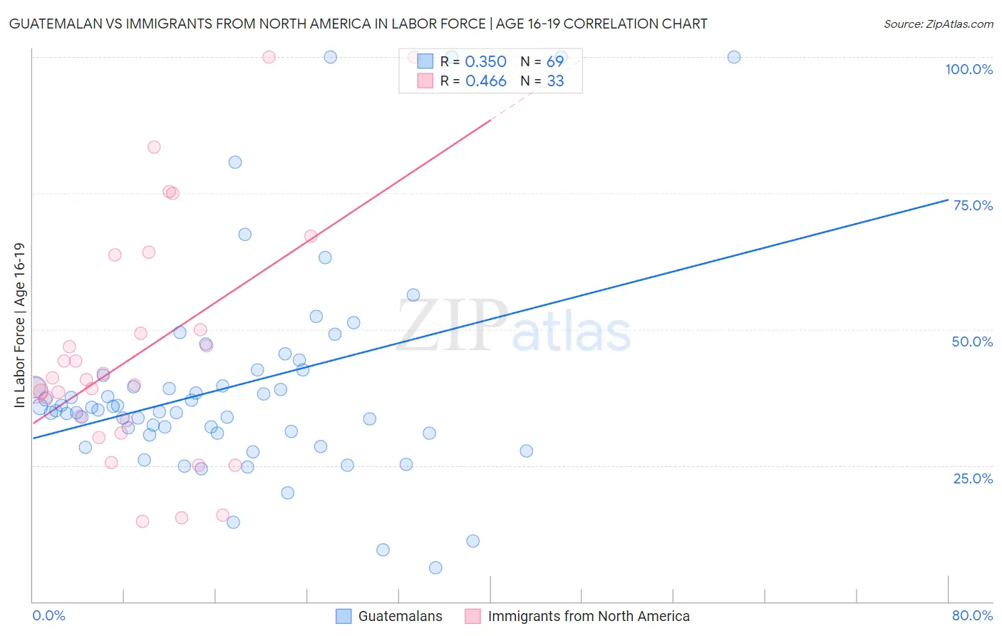 Guatemalan vs Immigrants from North America In Labor Force | Age 16-19