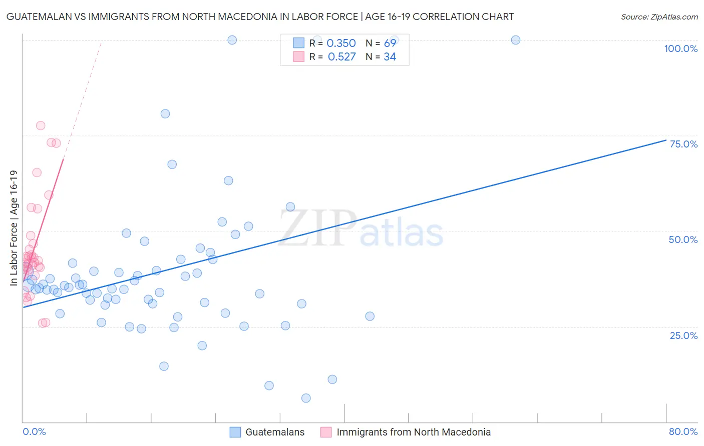 Guatemalan vs Immigrants from North Macedonia In Labor Force | Age 16-19