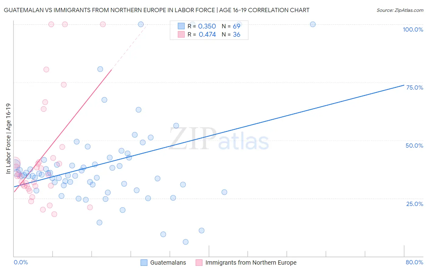 Guatemalan vs Immigrants from Northern Europe In Labor Force | Age 16-19