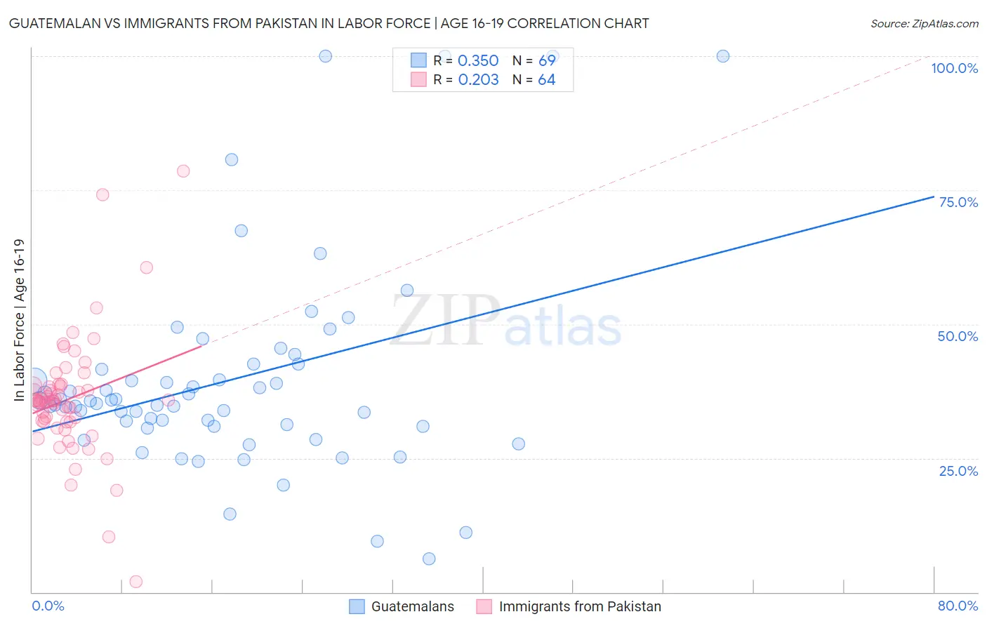 Guatemalan vs Immigrants from Pakistan In Labor Force | Age 16-19
