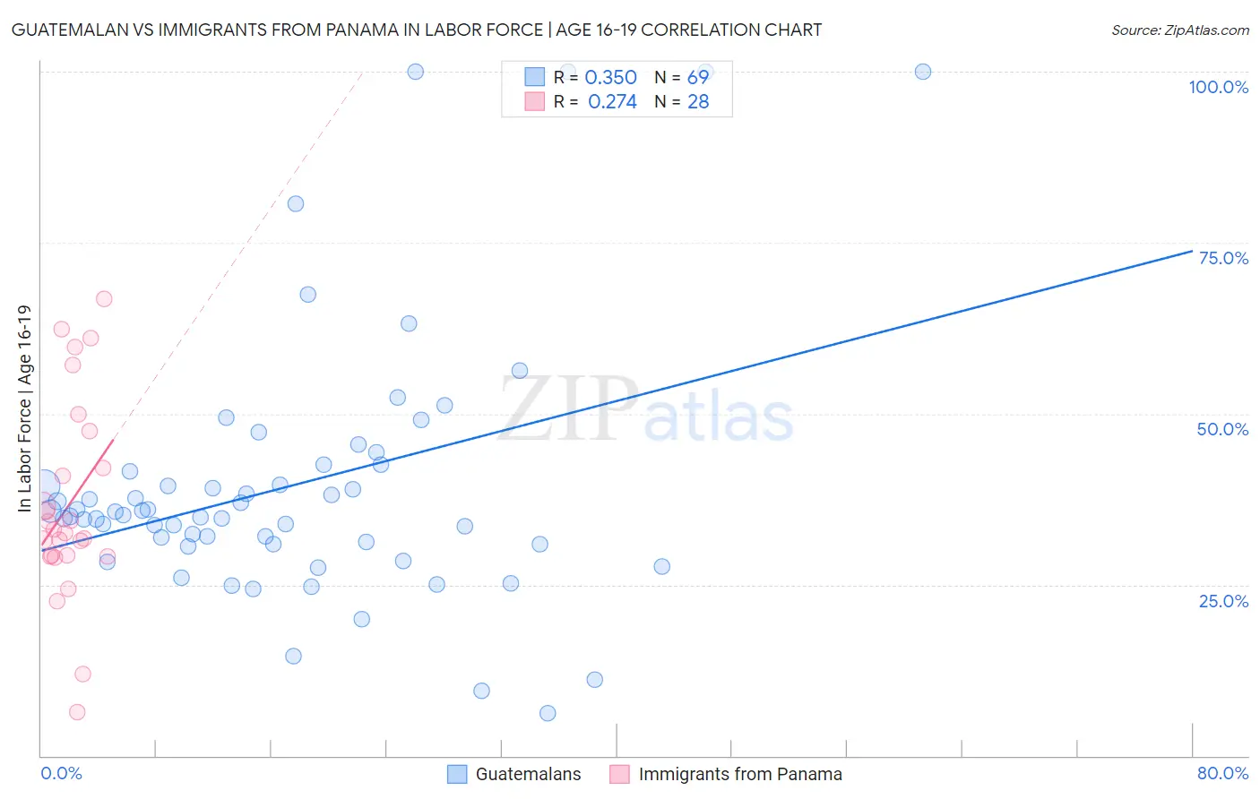 Guatemalan vs Immigrants from Panama In Labor Force | Age 16-19