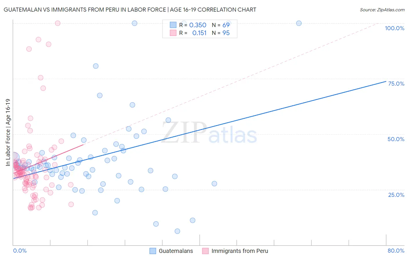 Guatemalan vs Immigrants from Peru In Labor Force | Age 16-19