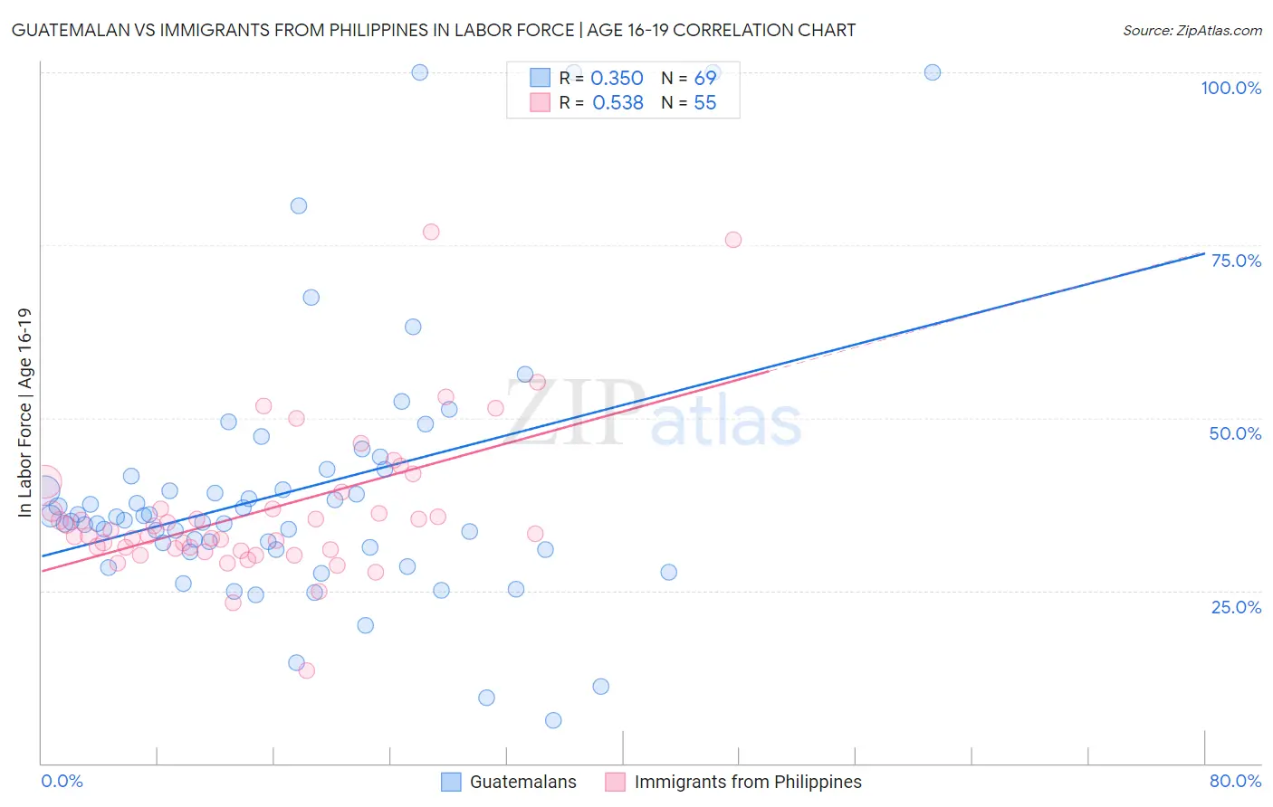 Guatemalan vs Immigrants from Philippines In Labor Force | Age 16-19