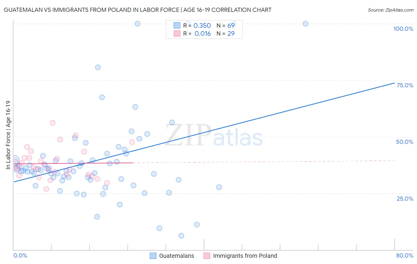 Guatemalan vs Immigrants from Poland In Labor Force | Age 16-19