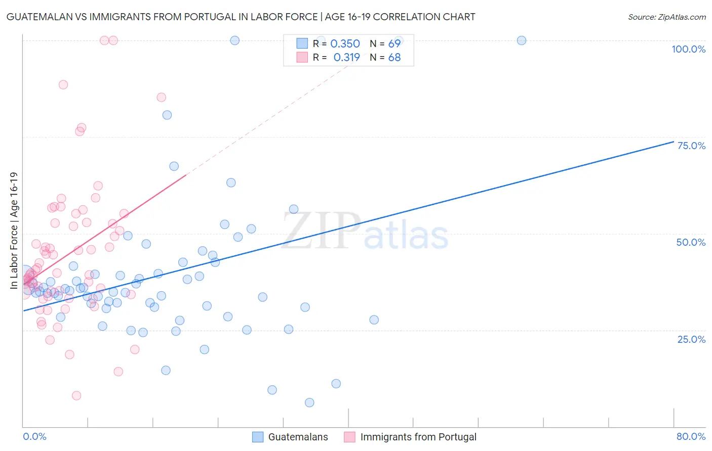 Guatemalan vs Immigrants from Portugal In Labor Force | Age 16-19
