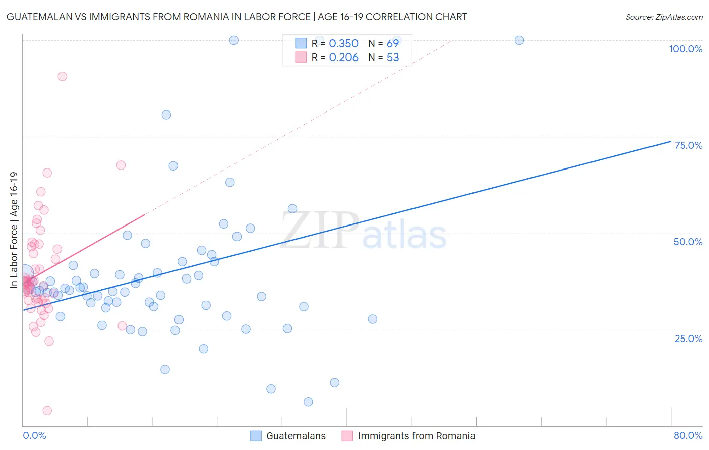 Guatemalan vs Immigrants from Romania In Labor Force | Age 16-19