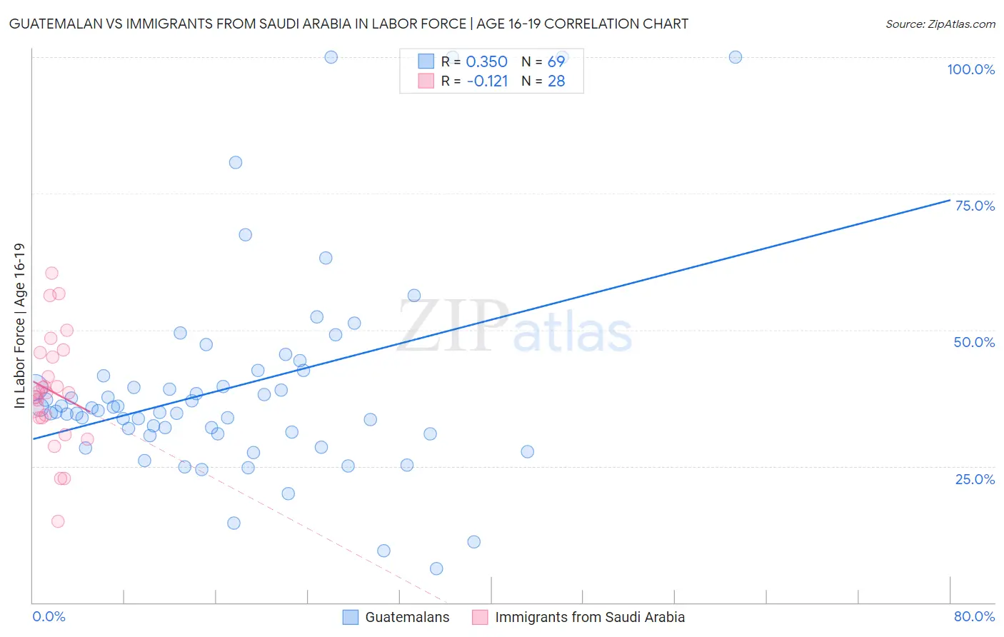 Guatemalan vs Immigrants from Saudi Arabia In Labor Force | Age 16-19