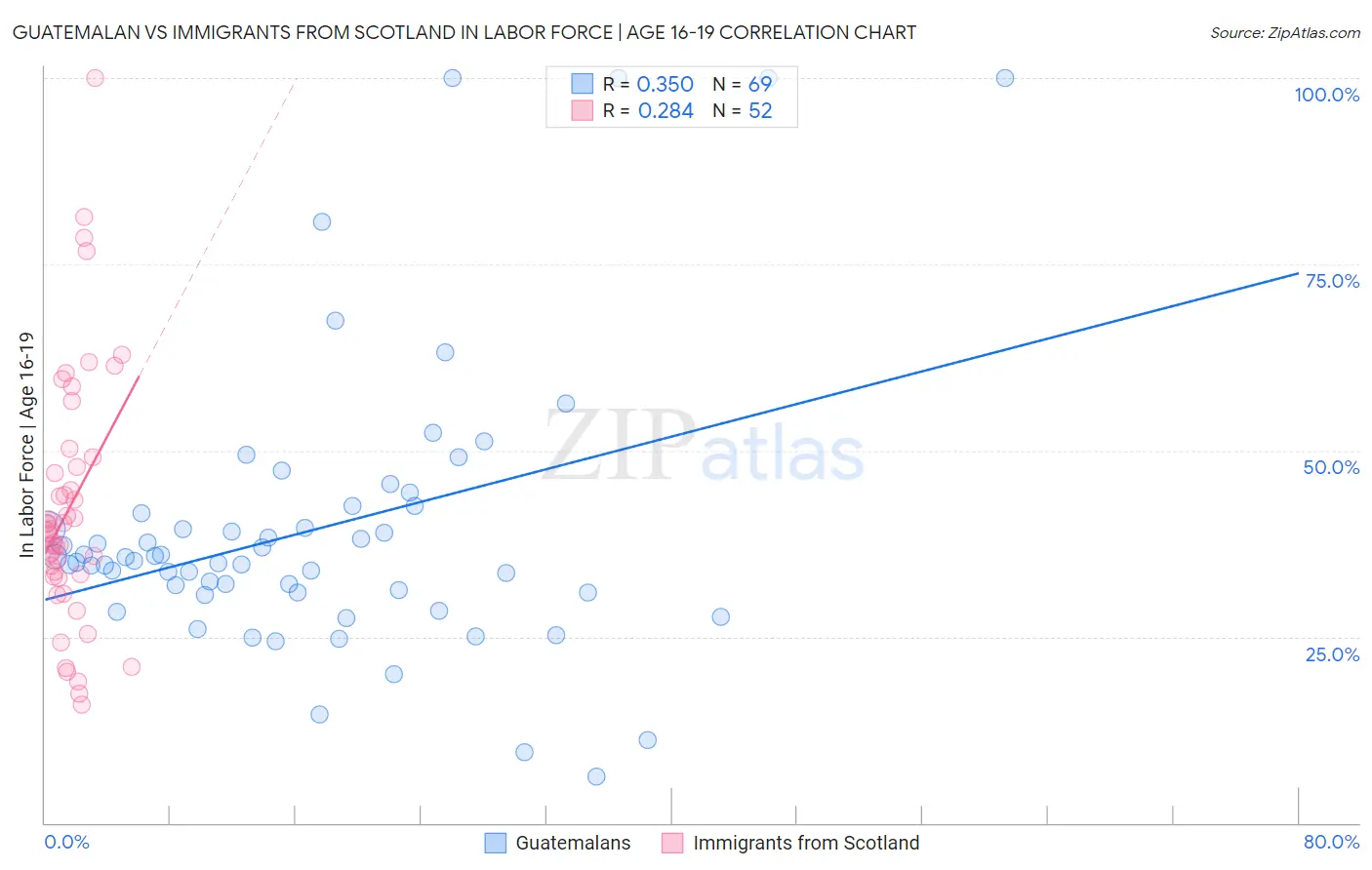 Guatemalan vs Immigrants from Scotland In Labor Force | Age 16-19