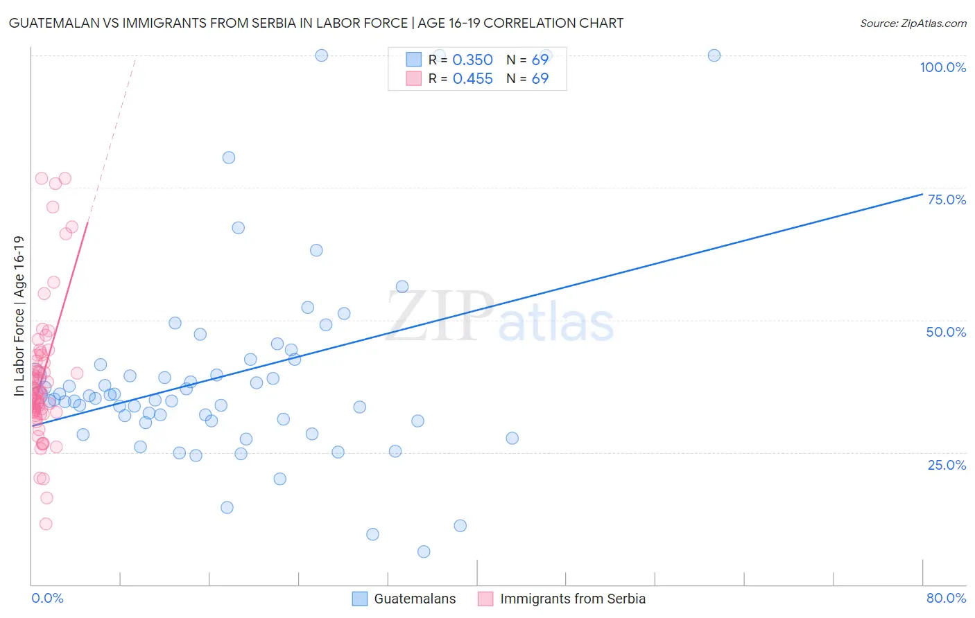Guatemalan vs Immigrants from Serbia In Labor Force | Age 16-19