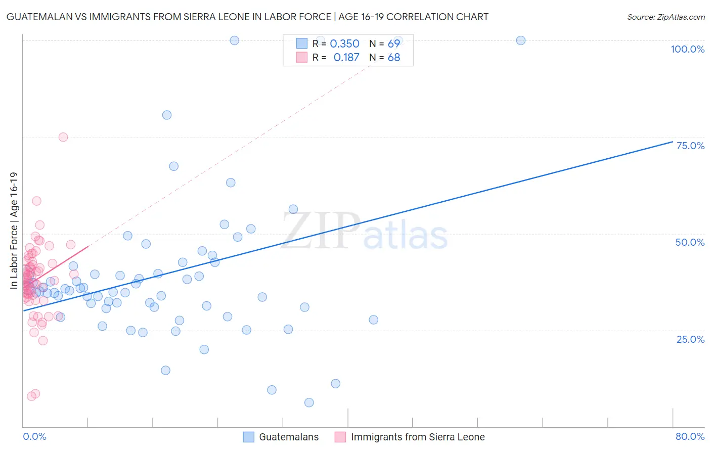 Guatemalan vs Immigrants from Sierra Leone In Labor Force | Age 16-19